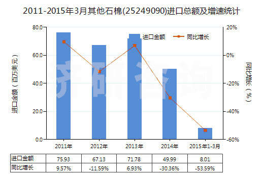 2011-2015年3月其他石棉(25249090)進口總額及增速統(tǒng)計